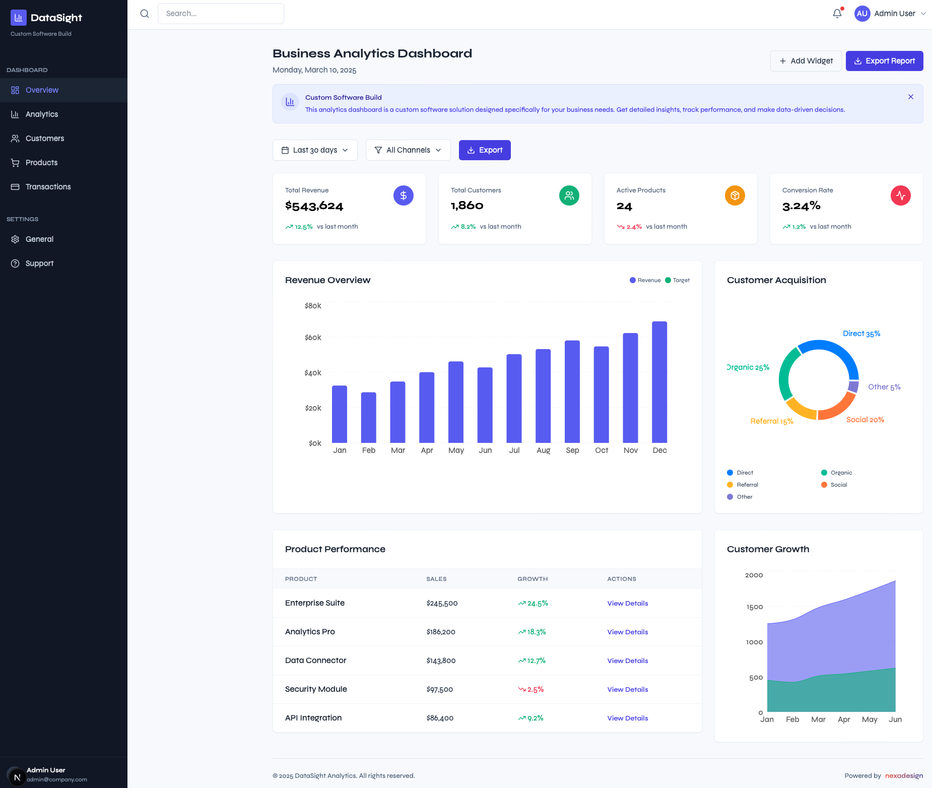 Business analytics dashboard